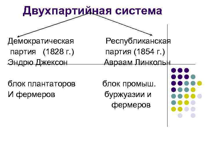 Двухпартийная система Демократическая партия (1828 г. ) Эндрю Джексон Республиканская партия (1854 г. )