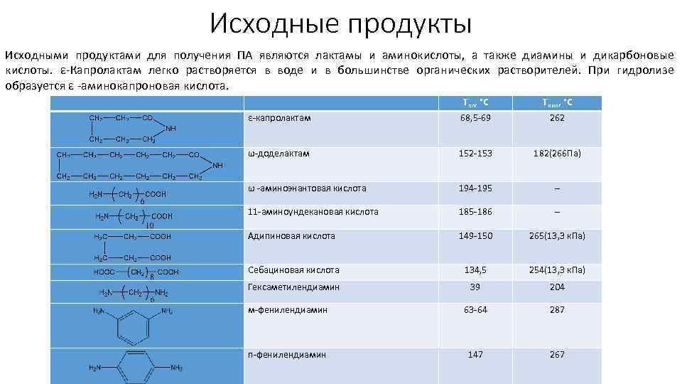 Исходные продукты Исходными продуктами для получения ПА являются лактамы и аминокислоты, а также диамины