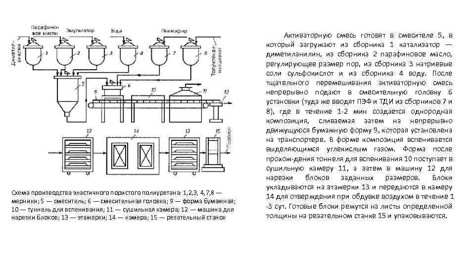 Схема производства эластичного пористого полиуретана: 1, 2, 3, 4, 7, 8 — мерники; 5