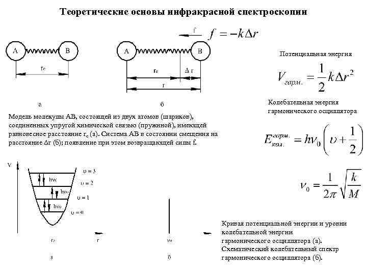 Теоретические основы инфракрасной спектроскопии Потенциальная энергия Модель молекулы АВ, состоящей из двух атомов (шариков),