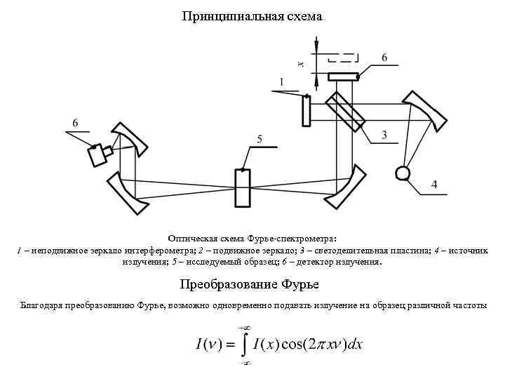 Принципиальная схема Оптическая схема Фурье-спектрометра: 1 – неподвижное зеркало интерферометра; 2 – подвижное зеркало;