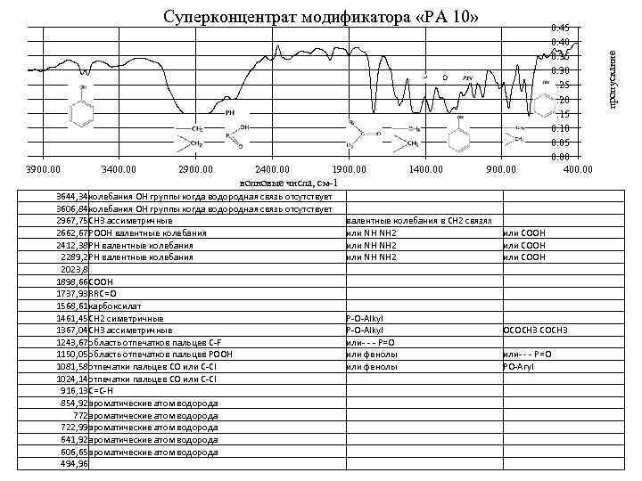 3900. 00 3400. 00 2900. 00 2400. 00 1900. 00 волновые числа, см-1 3644,