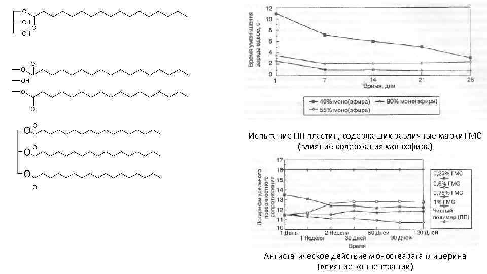 Испытание ПП пластин, содержащих различные марки ГМС (влияние содержания моноэфира) Антистатическое действие моностеарата глицерина