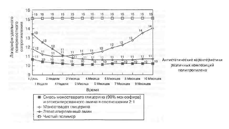 Антистатические характеристики различных композиций полипропилена 