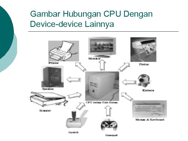 Gambar Hubungan CPU Dengan Device-device Lainnya 