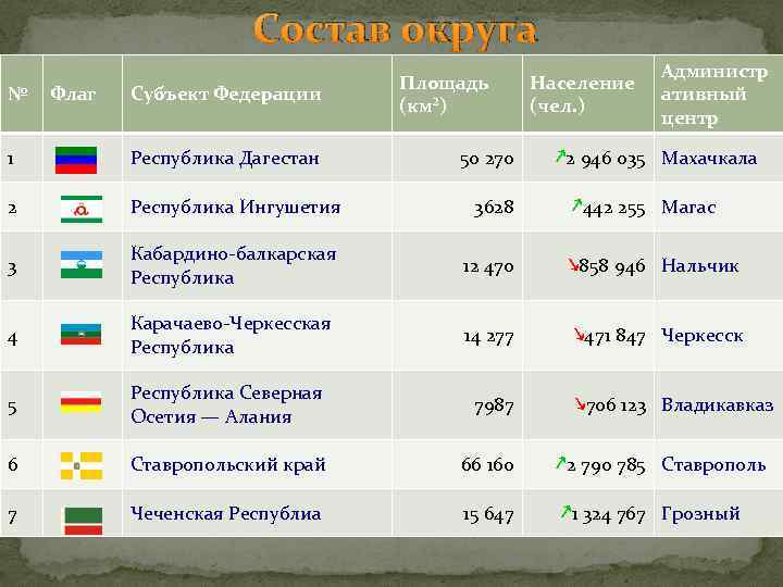 Самый большой по площади субъект. Площадь республик Северного Кавказа. Численность населения республик Северного Кавказа. Численность населения СКФО. Площадь Северо кавказских республик.