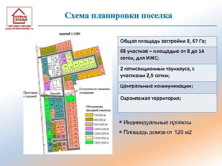 Схема планировки поселка Общая площадь застройки 9, 67 Га; 68 участков – площадью от