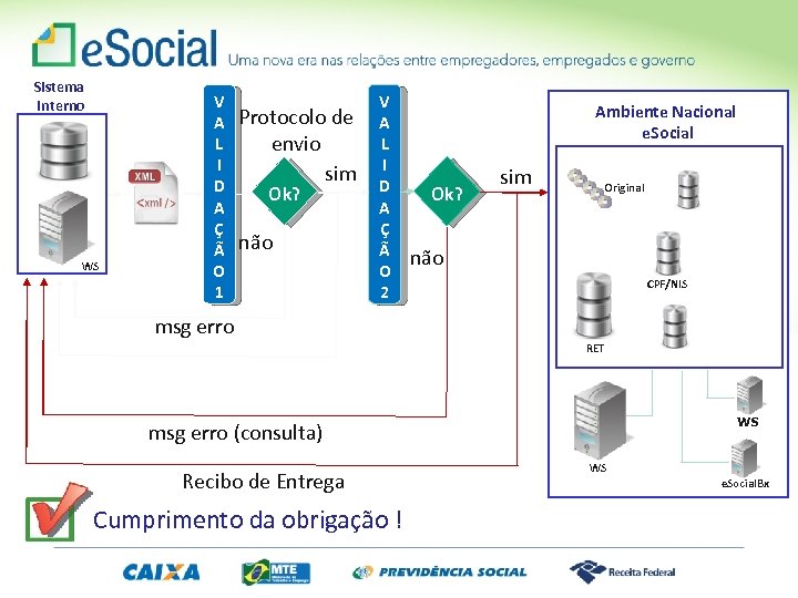 Sistema Interno WS V A L I D A Ç Ã O 1 Protocolo