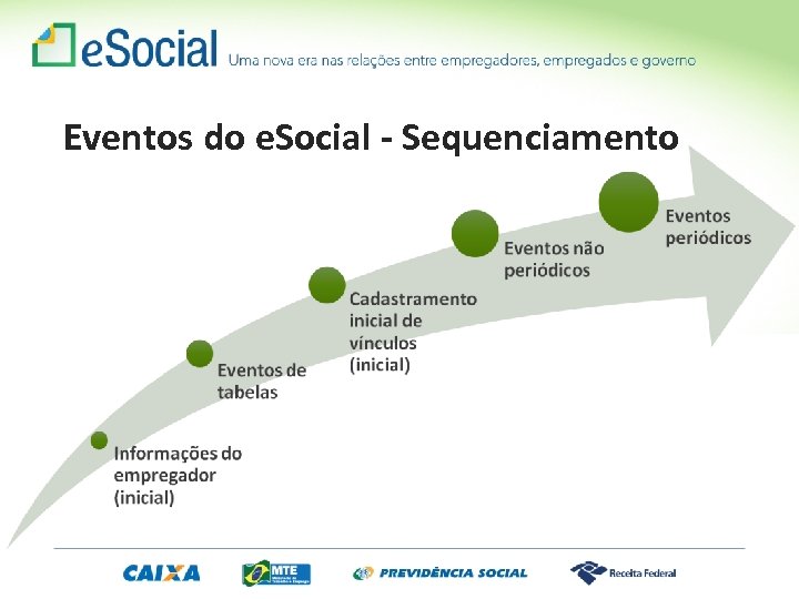 Eventos do e. Social - Sequenciamento 