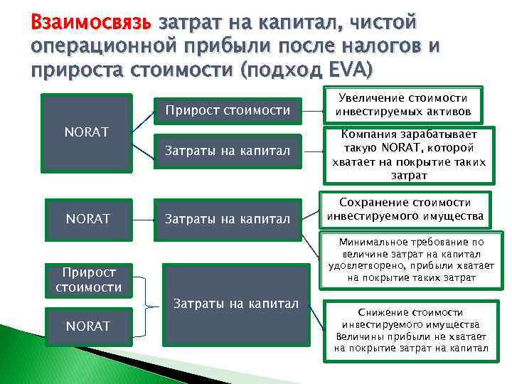 Взаимосвязь затрат на капитал, чистой операционной прибыли после налогов и прироста стоимости (подход EVA)