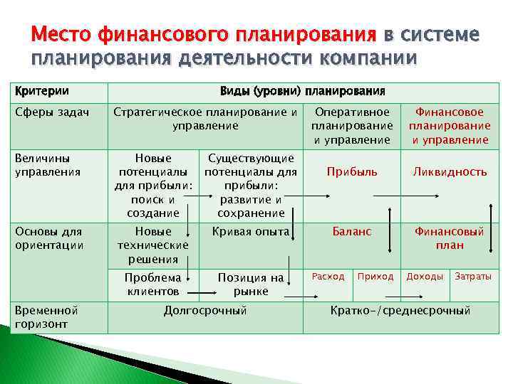 Финансовое планирование виды финансовых планов