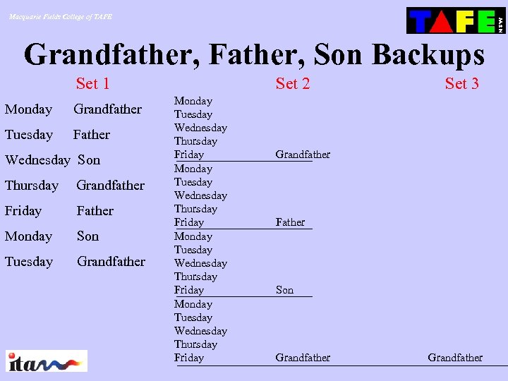 Macquarie Fields College of TAFE Grandfather, Father, Son Backups Set 1 Monday Grandfather Tuesday