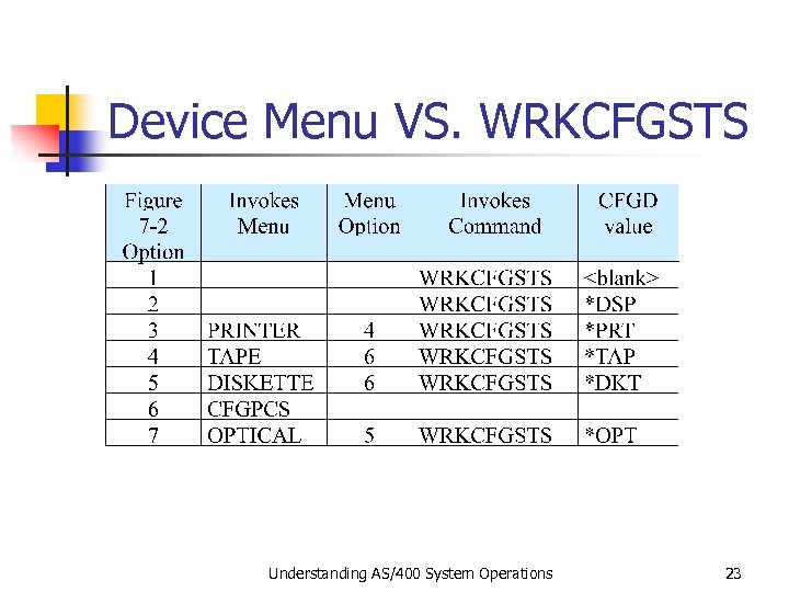 Device Menu VS. WRKCFGSTS Understanding AS/400 System Operations 23 