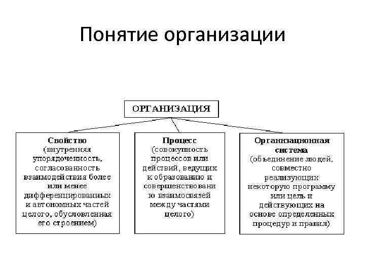 Понятие организации 