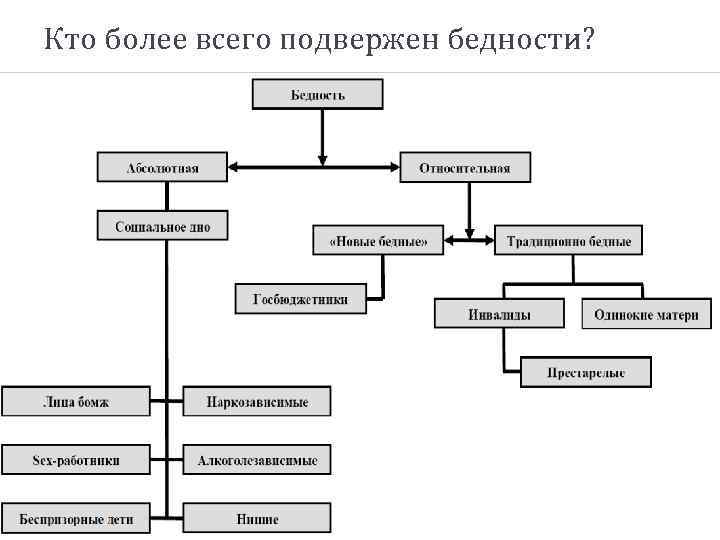 Кто более всего подвержен бедности? 