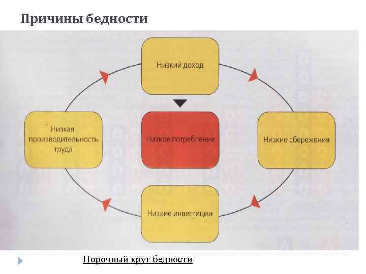 Причины бедности Порочный круг бедности 