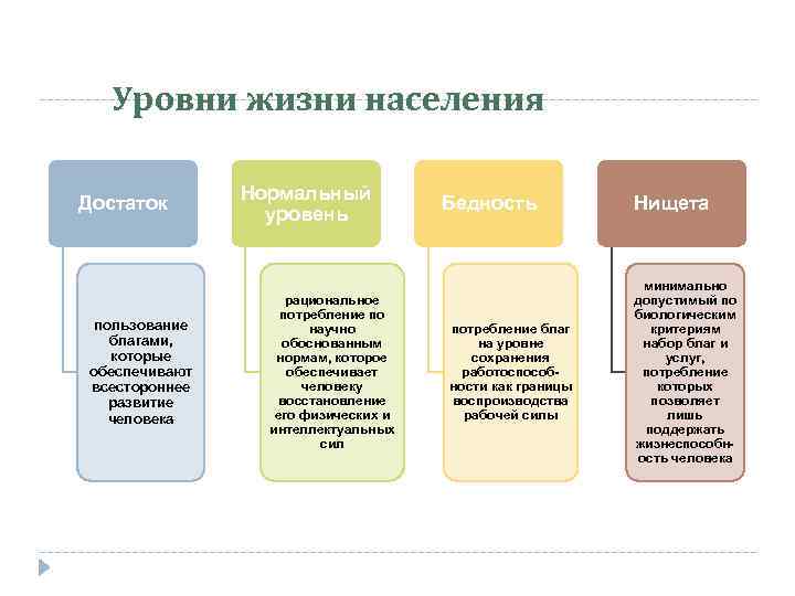 Экономический уровень жизни населения. Уровень жизни населения. Структура уровня жизни. 4 Уровня жизни населения. Виды уровня жизни.