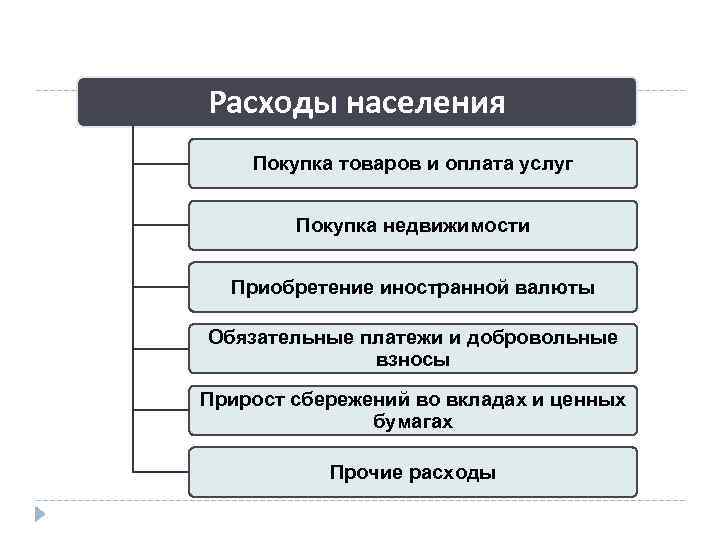  Расходы населения Покупка товаров и оплата услуг Покупка недвижимости Приобретение иностранной валюты Обязательные