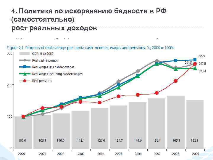 4. Политика по искоренению бедности в РФ (самостоятельно) рост реальных доходов 