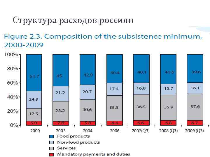 Структура расходов россиян 