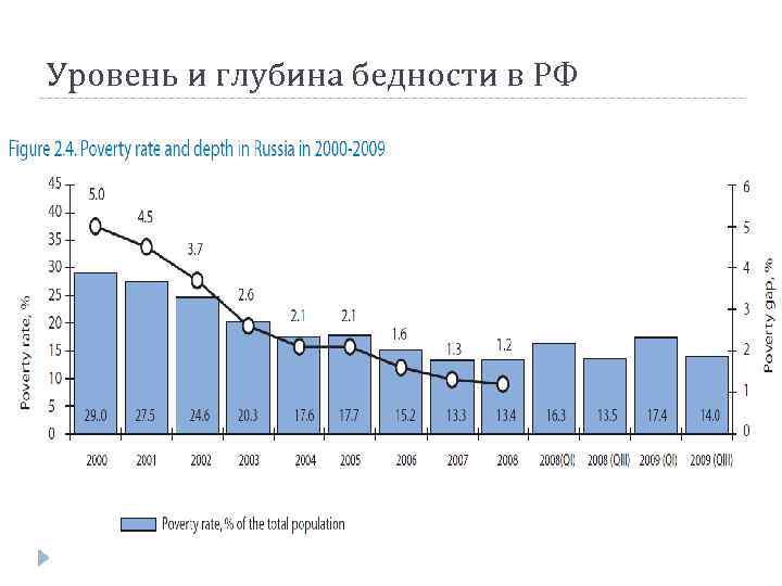 Уровень и глубина бедности в РФ 