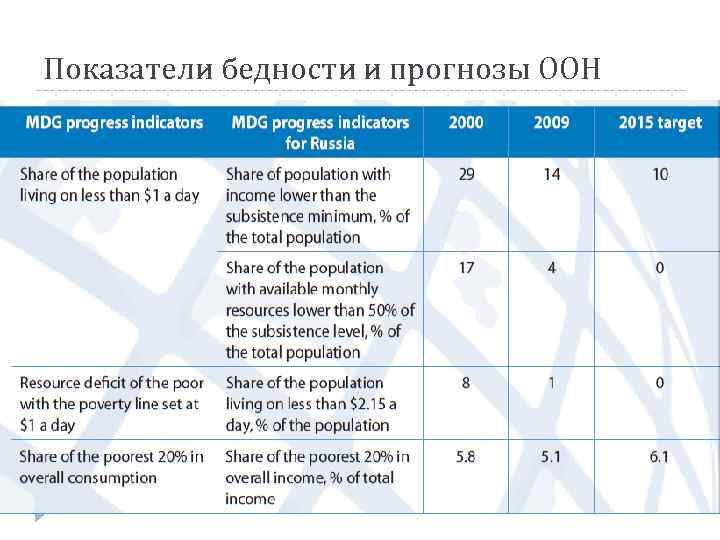 Показатели бедности и прогнозы ООН 