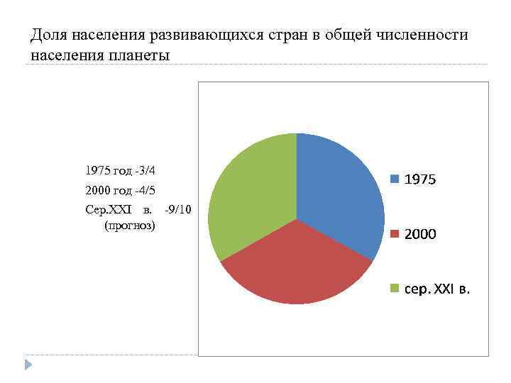 Доля населения развивающихся стран в общей численности населения планеты 1975 год -3/4 2000 год