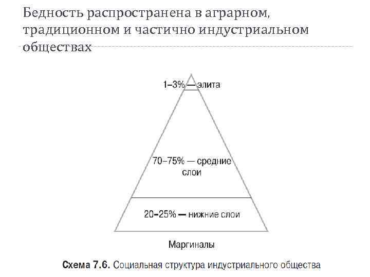 Бедность распространена в аграрном, традиционном и частично индустриальном обществах 