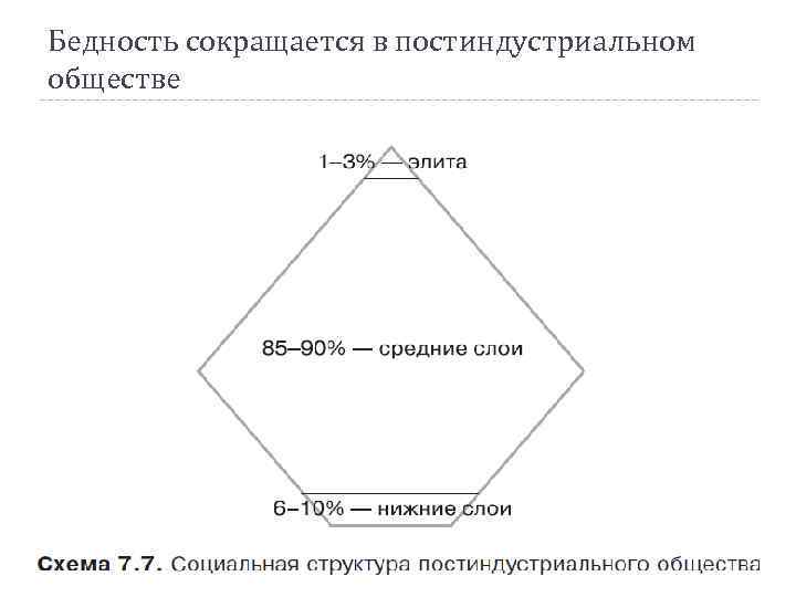 Бедность сокращается в постиндустриальном обществе 