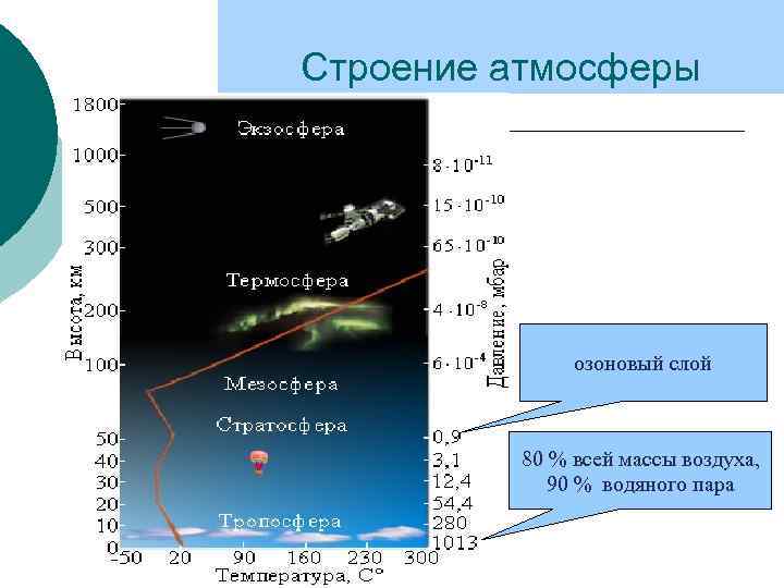 Строение атмосферы озоновый слой 80 % всей массы воздуха, 90 % водяного пара 