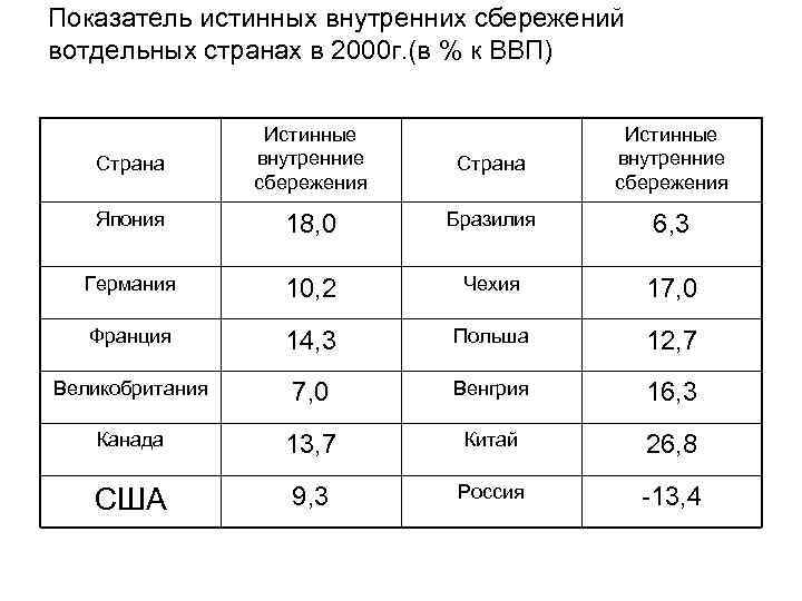 Показатель истинных внутренних сбережений вотдельных странах в 2000 г. (в % к ВВП) Страна