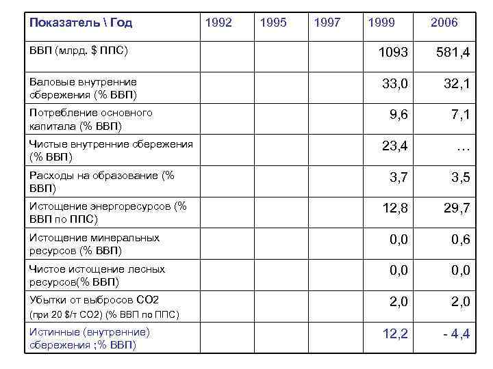 Показатель  Год ВВП (млрд. $ ППС) 1992 1995 1997 1999 2006 1093 581,