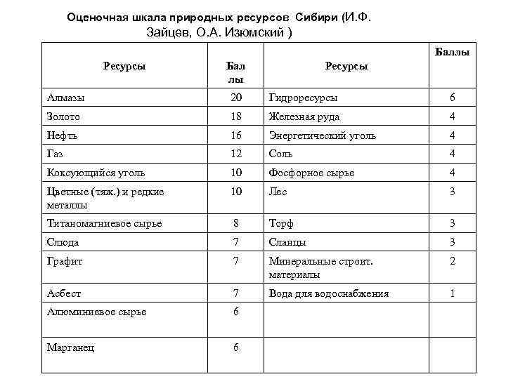 Балл ресурсы. Оцените природно-ресурсный Сибири по 3 бальной шкале таблица. Оцените природные ресурсы Сибири по 3 бальной шкале таблица. Оцените природные ресурсы Сибири. Оцените природные ресурсы Сибири по 3 бальной шкале.