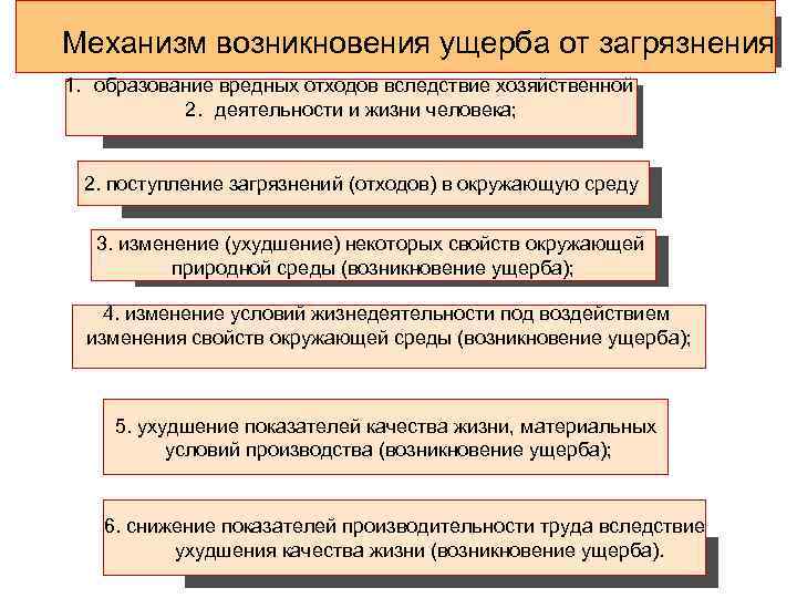 Механизм возникновения ущерба от загрязнения 1. образование вредных отходов вследствие хозяйственной 2. деятельности и