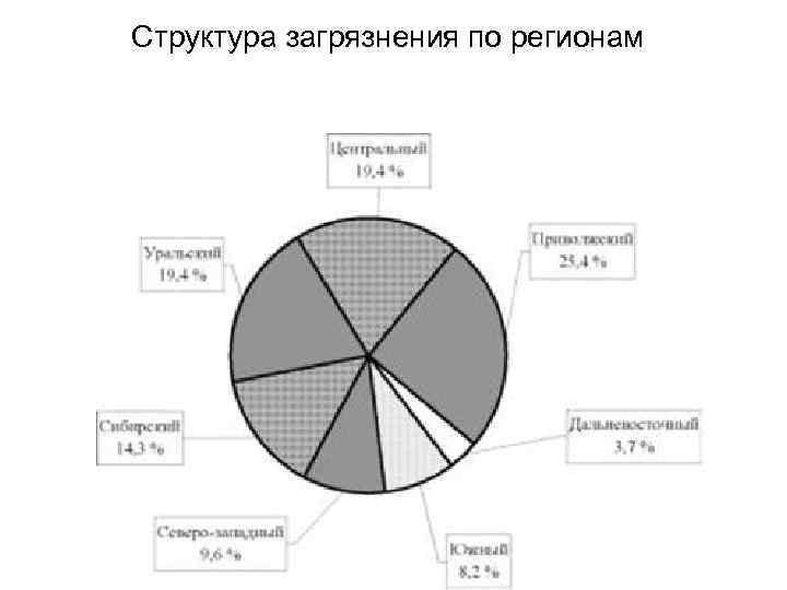 Структура загрязнения по регионам 