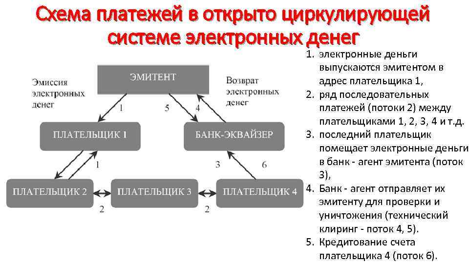 Перевод электронных денежных средств это. Схема расчетов с использованием электронных денег. Электронные деньги схема использования. Схема расчетов электронными денежными средствами. Схема платежа электронными деньгами.