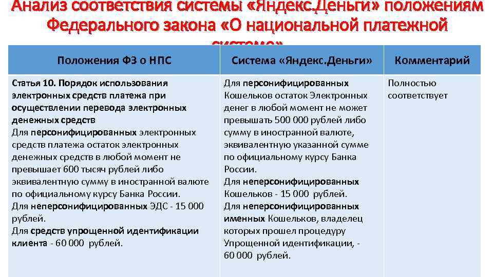 Анализ соответствия системы «Яндекс. Деньги» положениям Федерального закона «О национальной платежной системе» Положения ФЗ