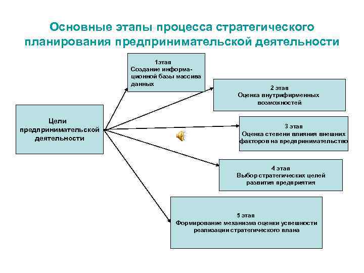 Основные этапы планирования