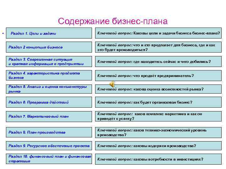 Содержание бизнес-плана • Раздел 1. Цели и задачи Ключевой вопрос: Каковы цели и задачи