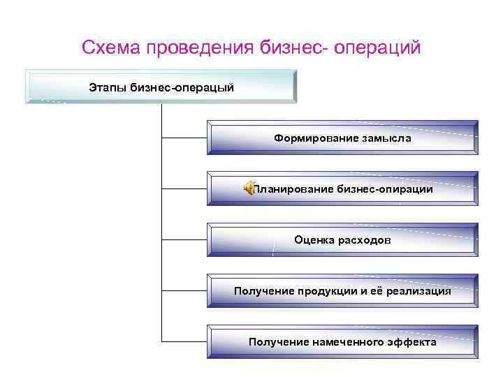 Операция и шаг процесса. Бизнес операции. Схема бизнес операций. Схема бизнес планирования. К основным элементам бизнес операции относят.