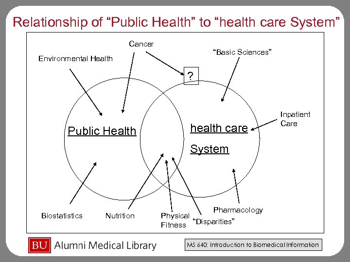 Relationship of “Public Health” to “health care System” Cancer “Basic Sciences” Environmental Health ?
