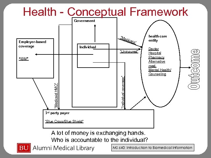 Health - Conceptual Framework Government “Me dica r Employer-based coverage e” Individual “Uninsured” “Individual