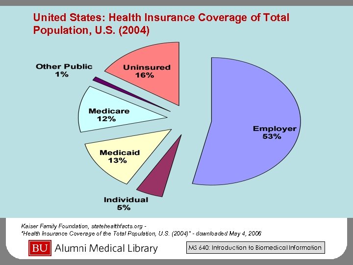 United States: Health Insurance Coverage of Total Population, U. S. (2004) Kaiser Family Foundation,