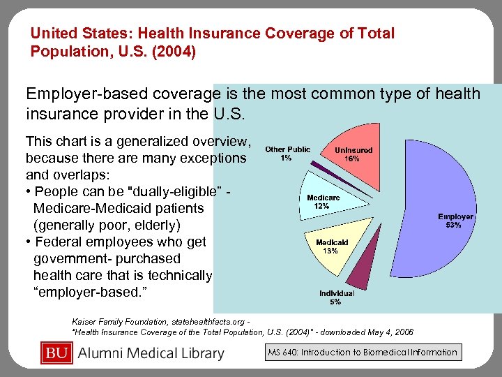 United States: Health Insurance Coverage of Total Population, U. S. (2004) Employer-based coverage is