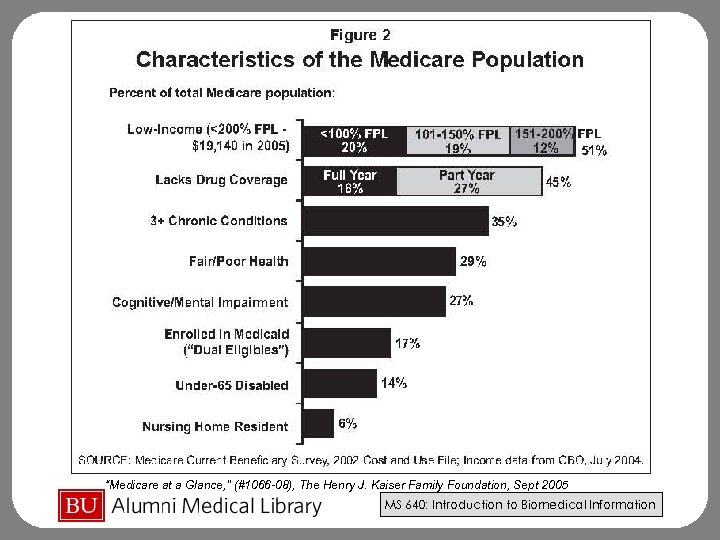 “Medicare at a Glance, ” (#1066 -08), The Henry J. Kaiser Family Foundation, Sept