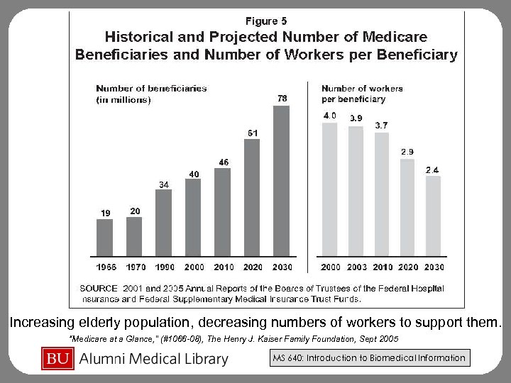 Increasing elderly population, decreasing numbers of workers to support them. “Medicare at a Glance,