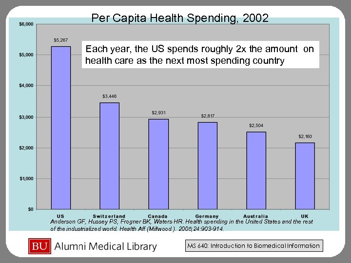 Per Capita Health Spending, 2002 Each year, the US spends roughly 2 x the