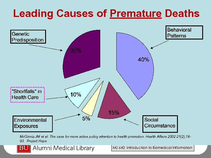 Leading Causes of Premature Deaths Mc. Ginnis JM et al. The case for more