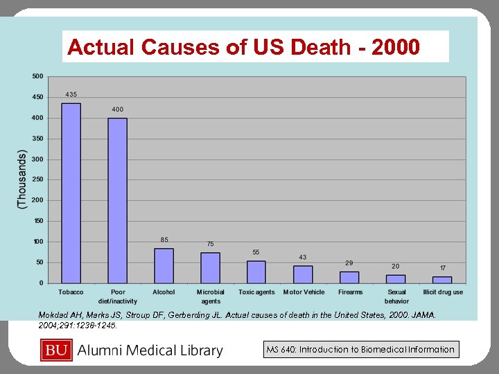 Actual Causes of US Death - 2000 Mokdad AH, Marks JS, Stroup DF, Gerberding