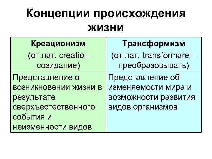 Концепции происхождения жизни Креационизм (от лат. creatio – созидание) Представление о возникновении жизни в